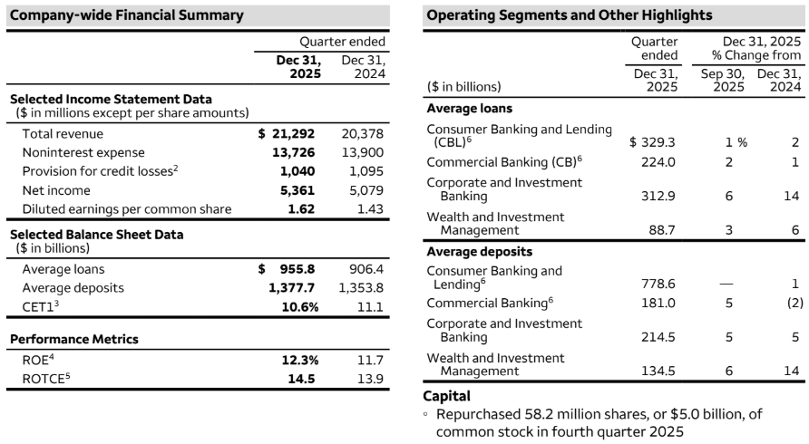 Wells Fargo (WFC) Q4 2025: Asset Cap Lifted, Returning to Growth Track ...
