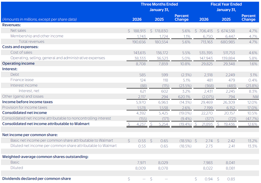Walmart Equity Reesearch Comp Set Walmart (WMT) Q4 2025: Omnichannel Infra Monetization and ROI ...